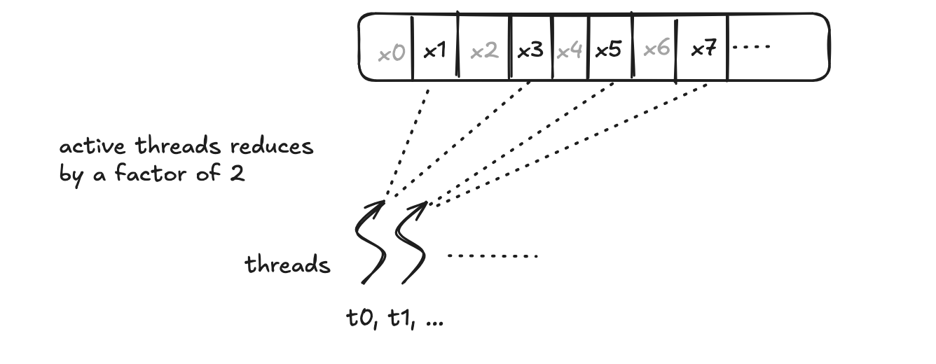 Blelloch Algorithm some CUDA Blelloch Scan Intuition — suhith